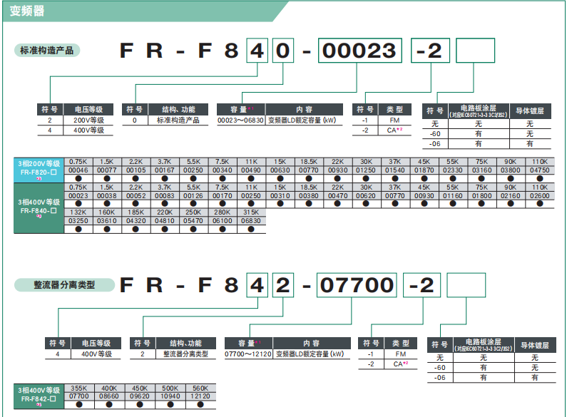 日本三菱变频器型号：FR-F840-06100-2-60型号说明.png