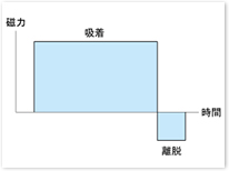 基本磁力パターン