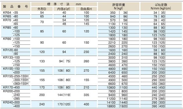 ラバースプリングの仕様表