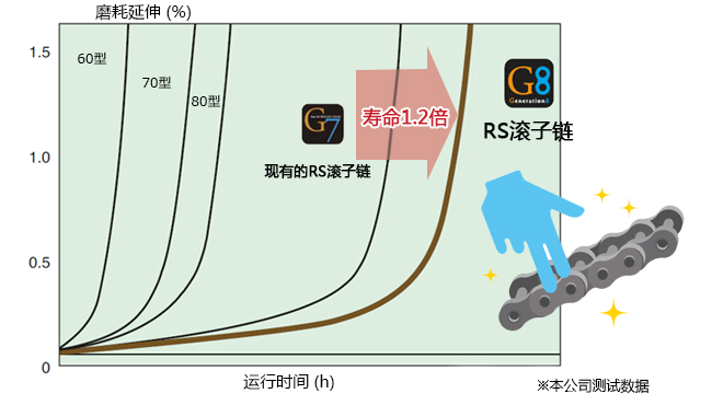 椿本RS滚子链 磨耗寿命的变化