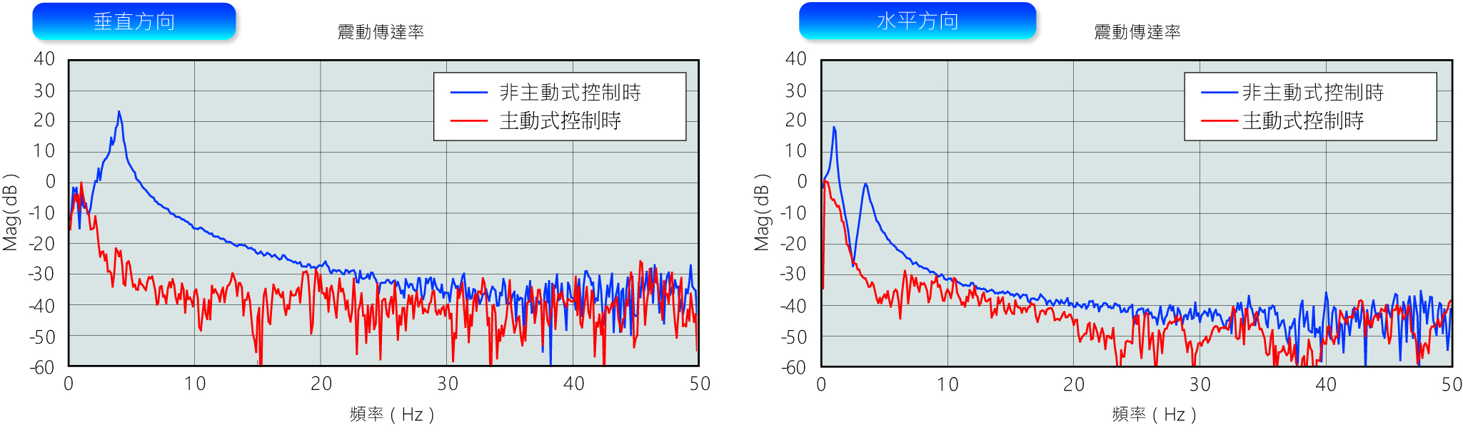 倉敷化工 KURASHIKI_主動式除震台-LH TYPE EST-L6HF-L 性能