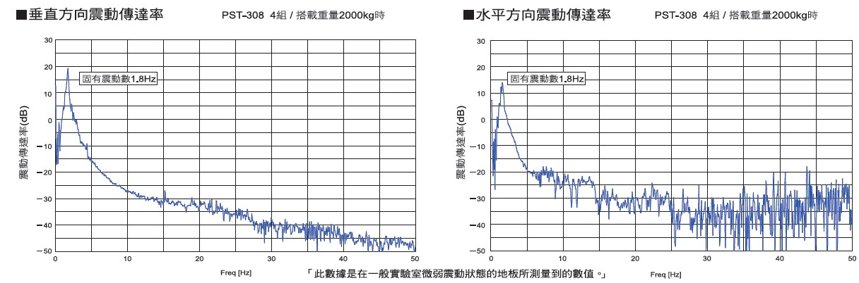 倉敷化工 KURASHIKI_圓頂萬向活塞型被動式除震台-PST 系列  垂直/水平震動傳達率