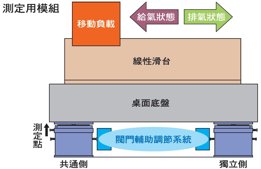 倉敷化工 KURASHIKI_圓頂萬向活塞型被動式除震台-PST  閥門輔助調節系統