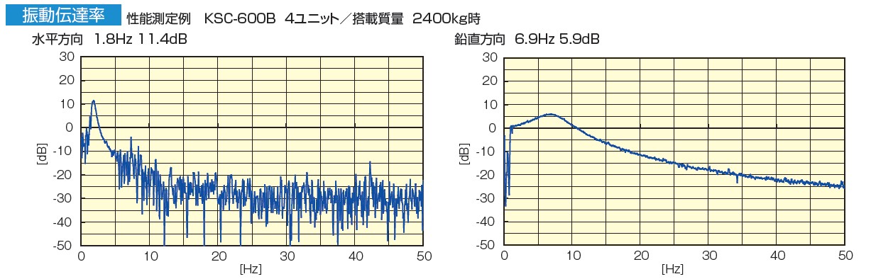 KURASHIKI 倉敷化工 _除震腳座_Compo Mount(除震型)系列_水平/垂直固有震動數