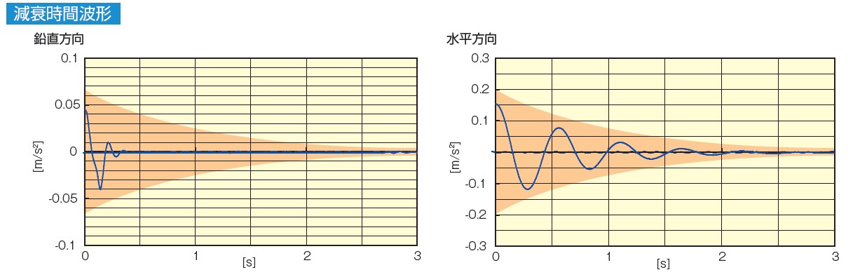 KURASHIKI 倉敷化工 _除震腳座_Compo Mount(除震型)系列_透過高阻尼性橡膠的高衰減技術