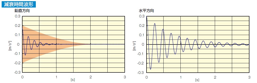 KURASHIKI 倉敷化工 _防震腳座/腳輪_產品介紹Compo Mount系列　高阻尼性能抑制搖動