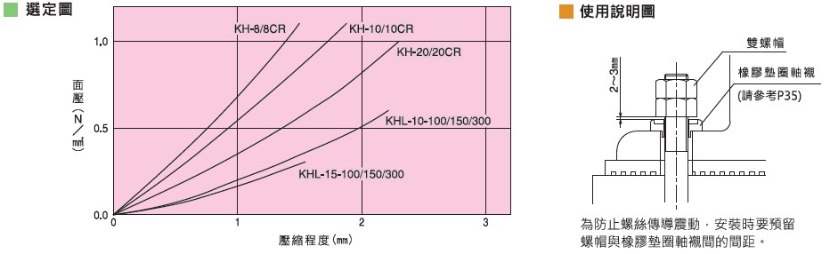 KURASHIKI 倉敷化工 _防震墊_產品介紹KH、KHL系列 使用說明圖