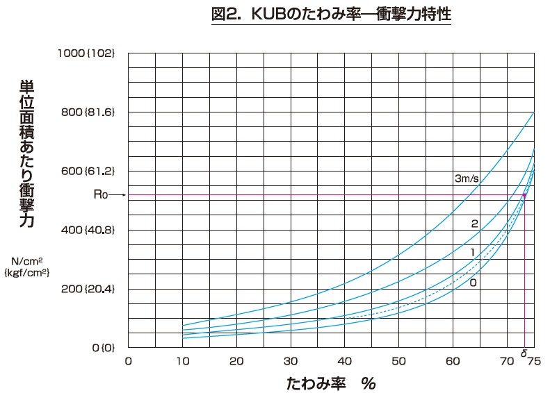 KURASHIKI 倉敷化工 _緩衝器_產品介紹KUB系列