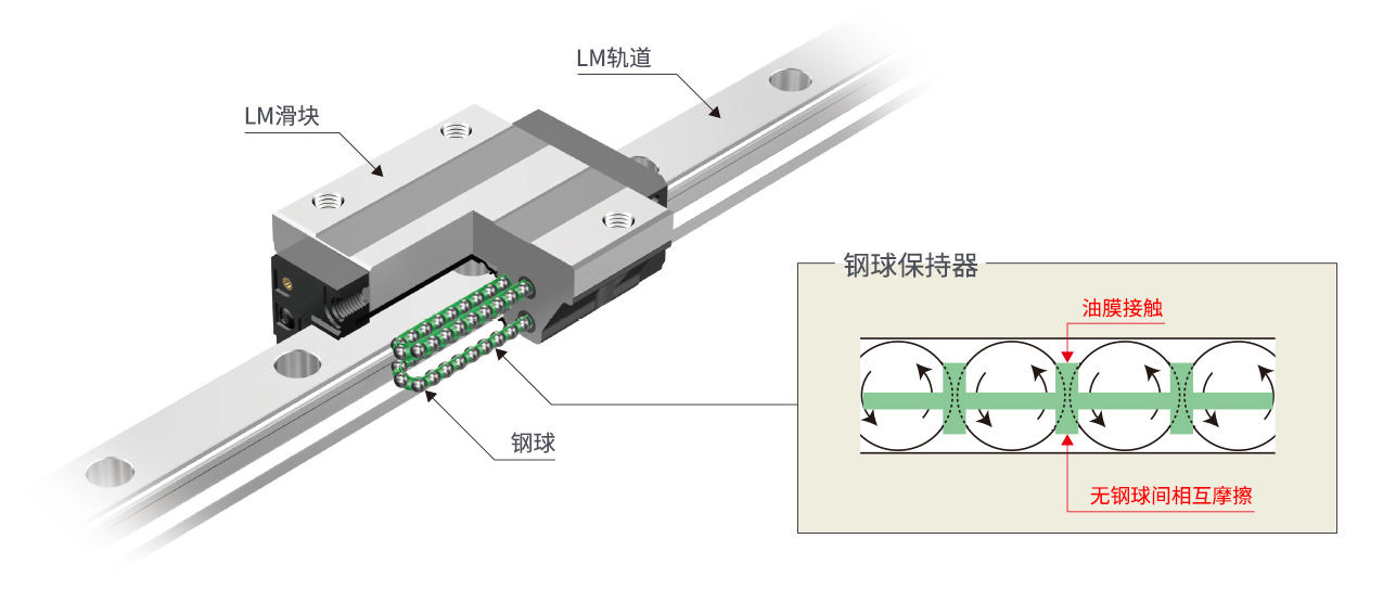 保持器型滚柱滚动导轨