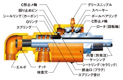 圧力回転継手パールロータリージョイント RXH1000（単式ネジ取付式） 内部構造図
